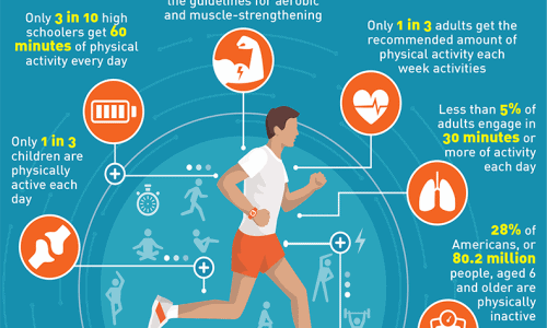 Several metrics that show the average adult needs more exercise.