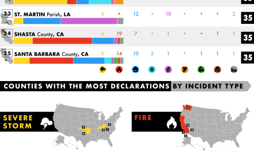 Natural Disasters US