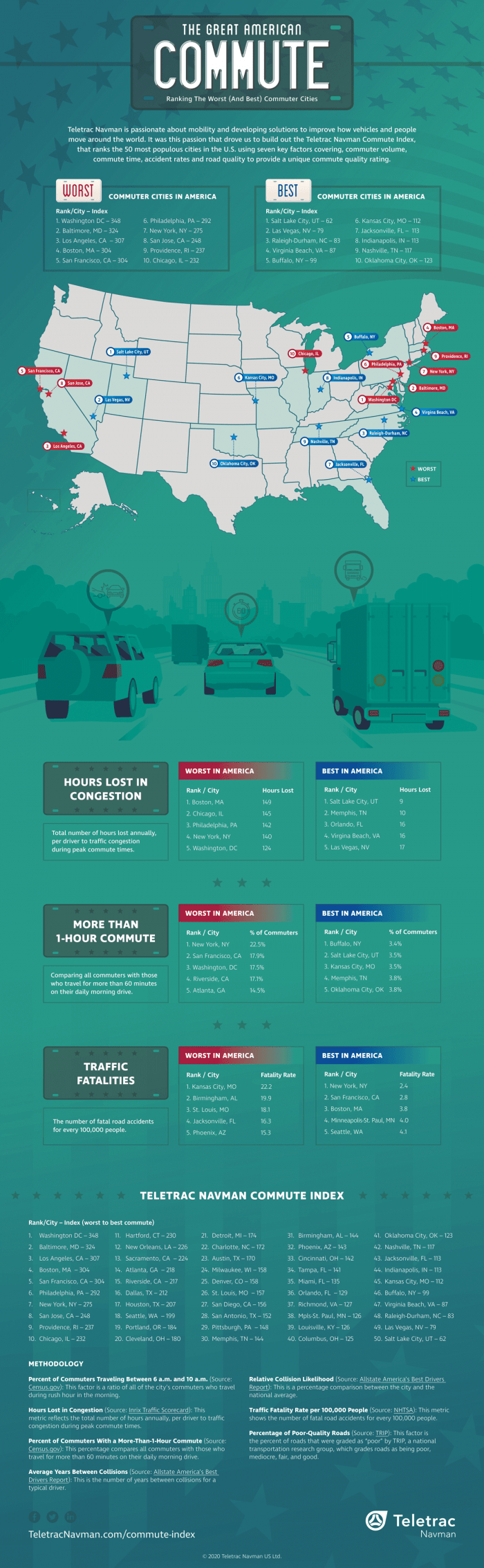 Best/Worst Commutes In America