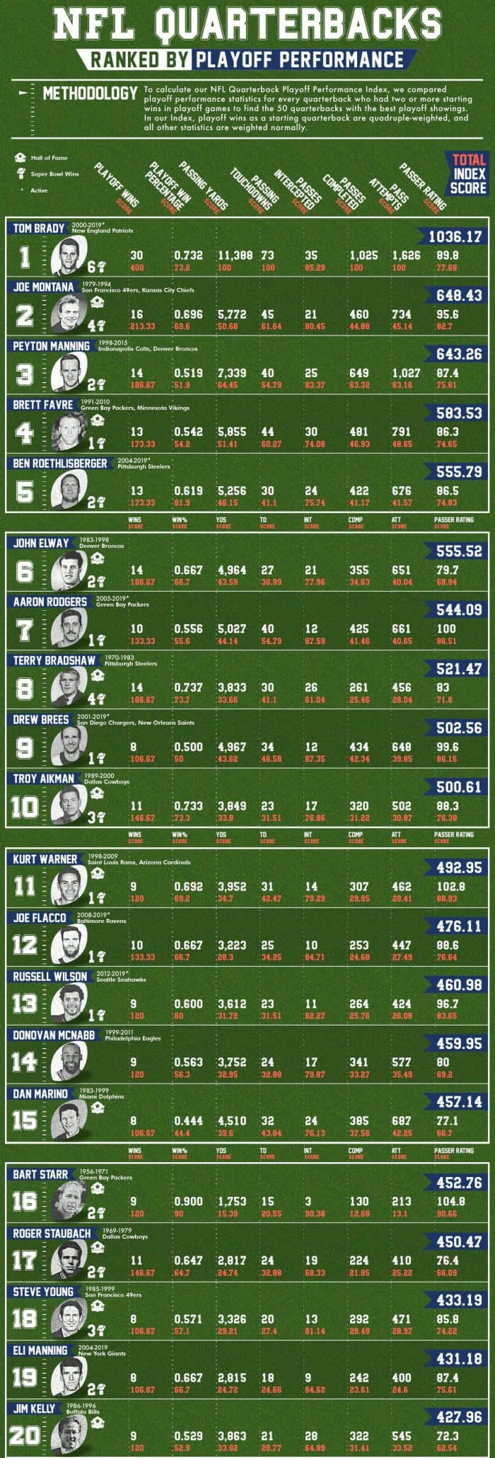 NFL QBs ranked by Playoff Performance