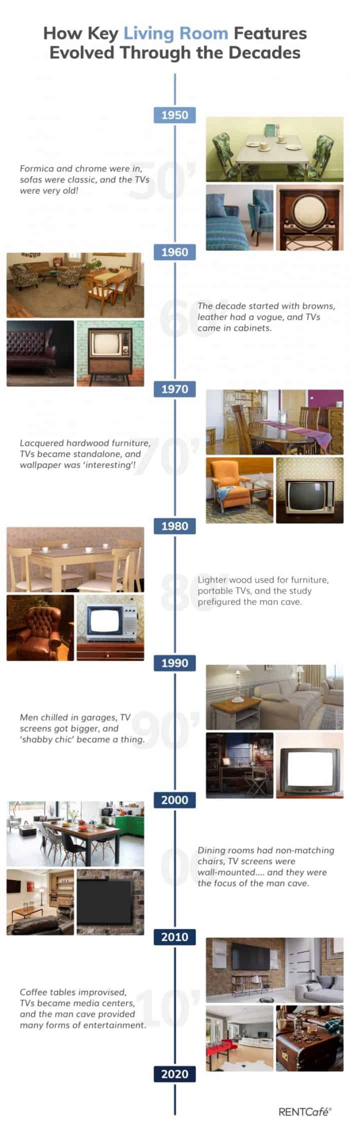 evolution of american living room infographic