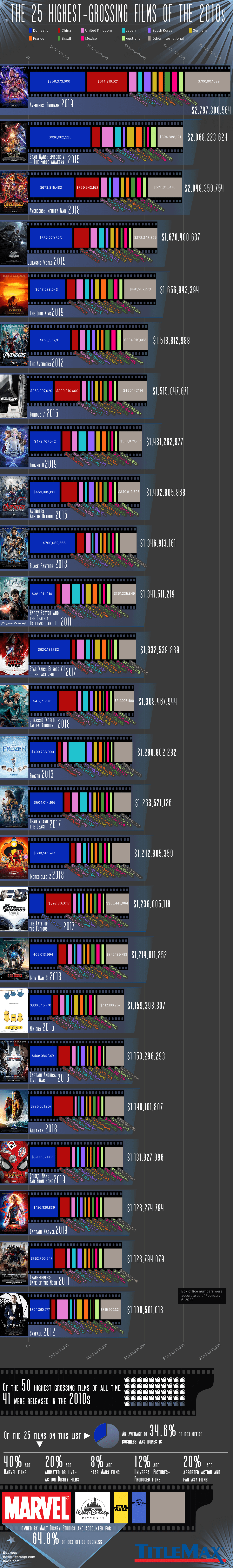 highest grossing films 2010s