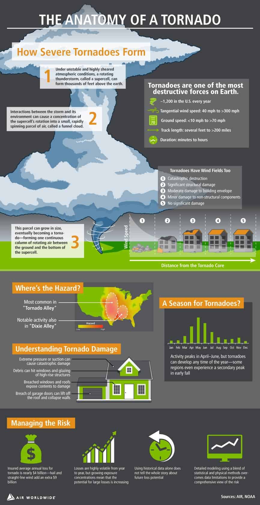 Anatomy of tornado