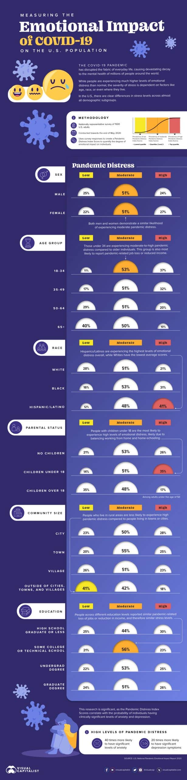 Measuring Covid-19 Emotional Impact