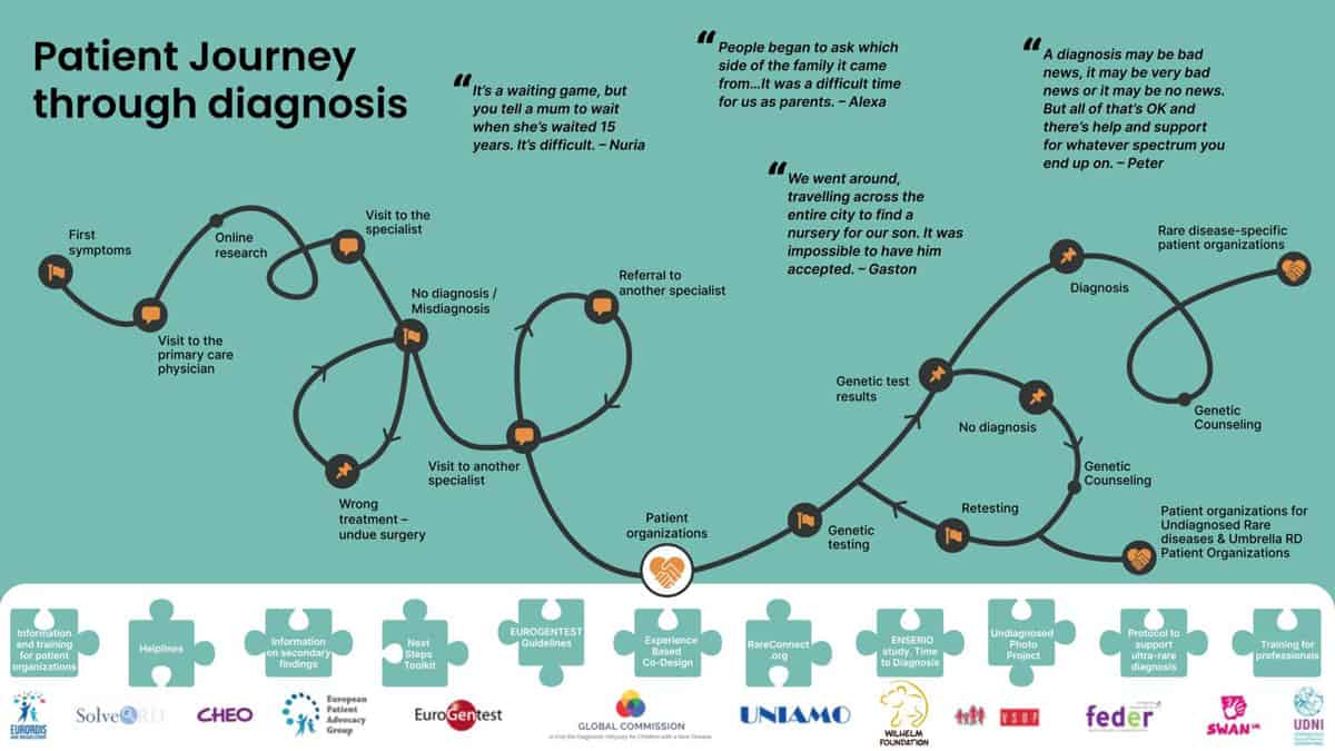 Patient Journey through diagnosis