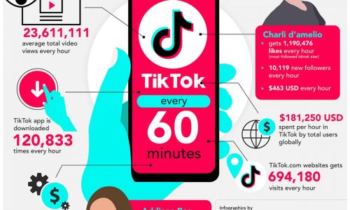 What happens on TikTok every 60 minutes infographics