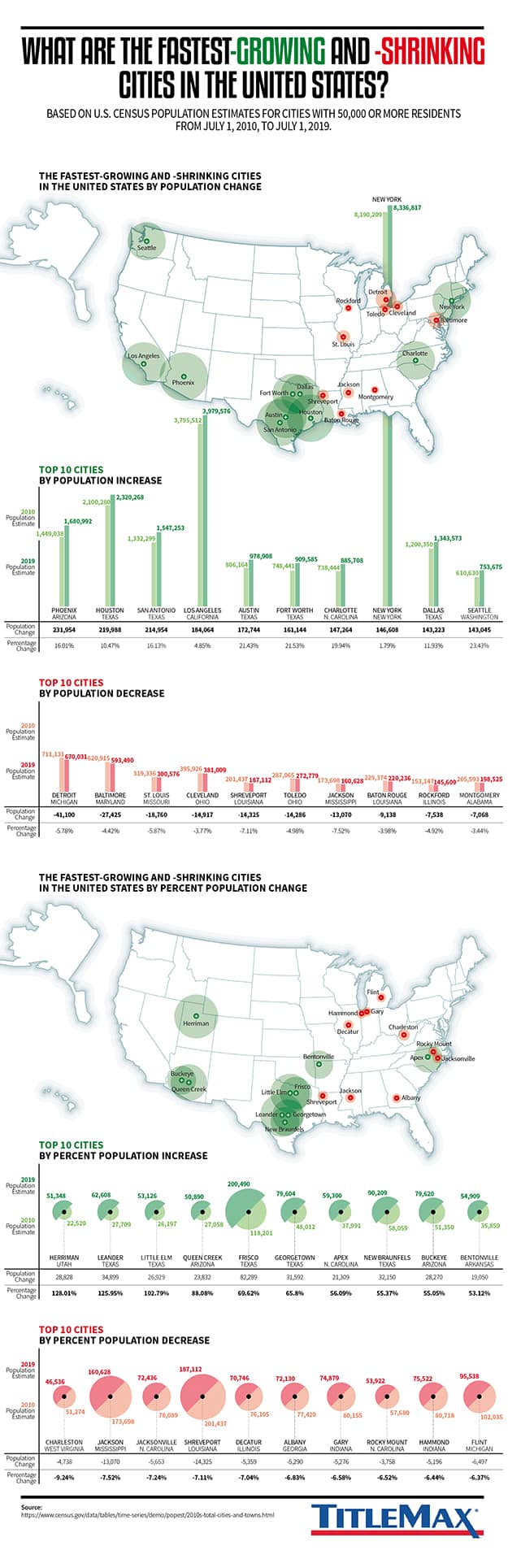 Fastest Growing Cities