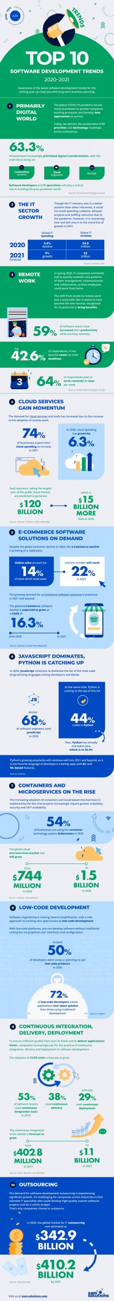 Top ten software development trends for 2020 2021