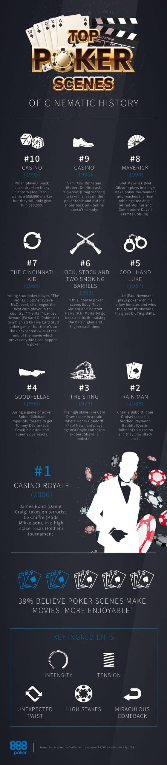 poker scenes infographic