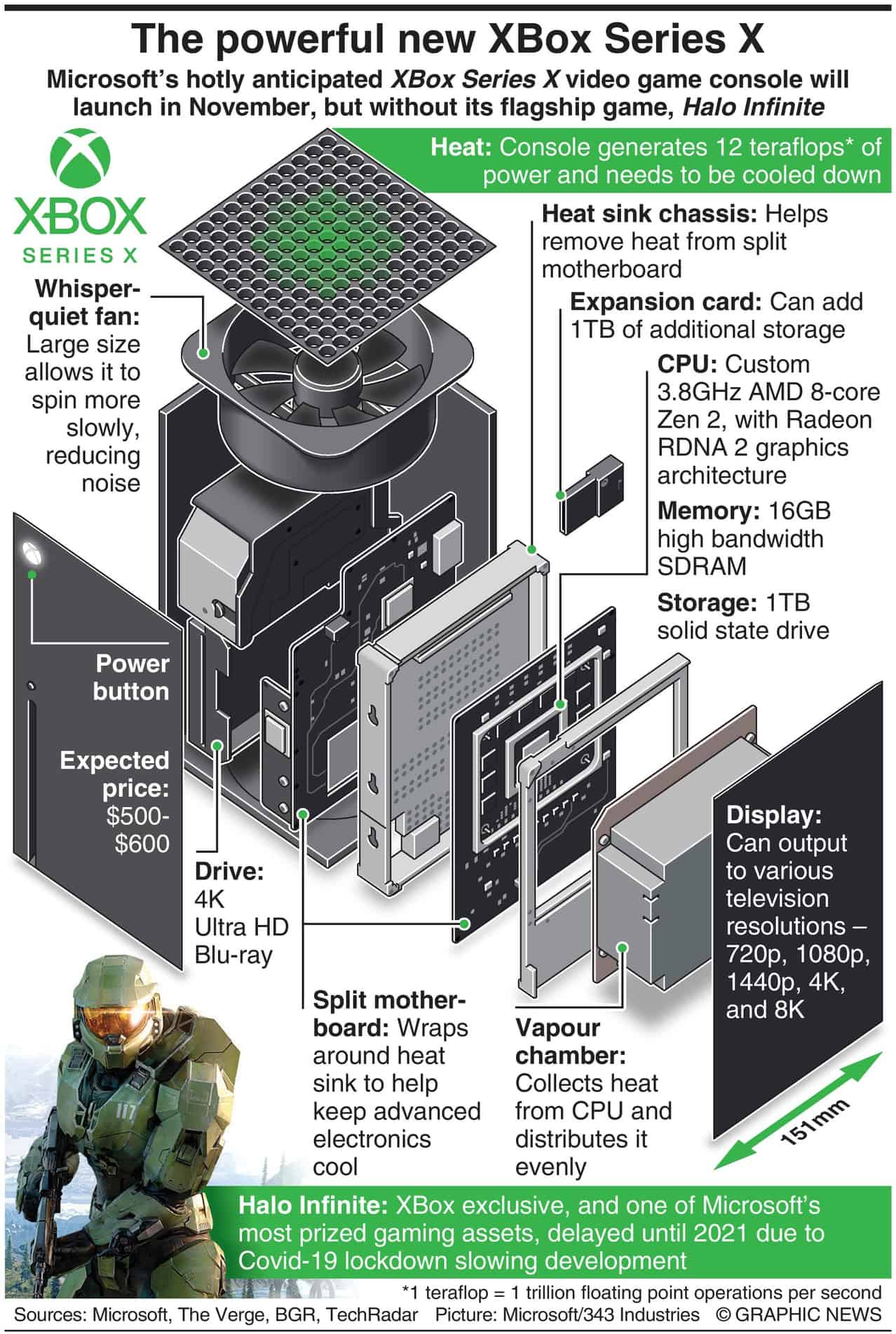 All the elements of the XBox Series X and how they work