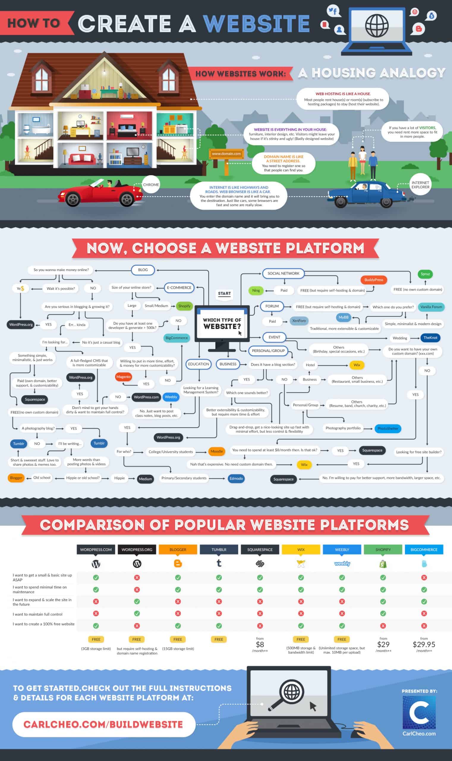 How to make your own website