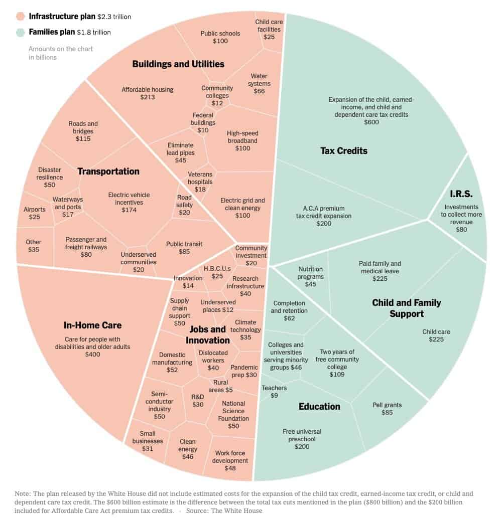 Circular chart depicting the national budget