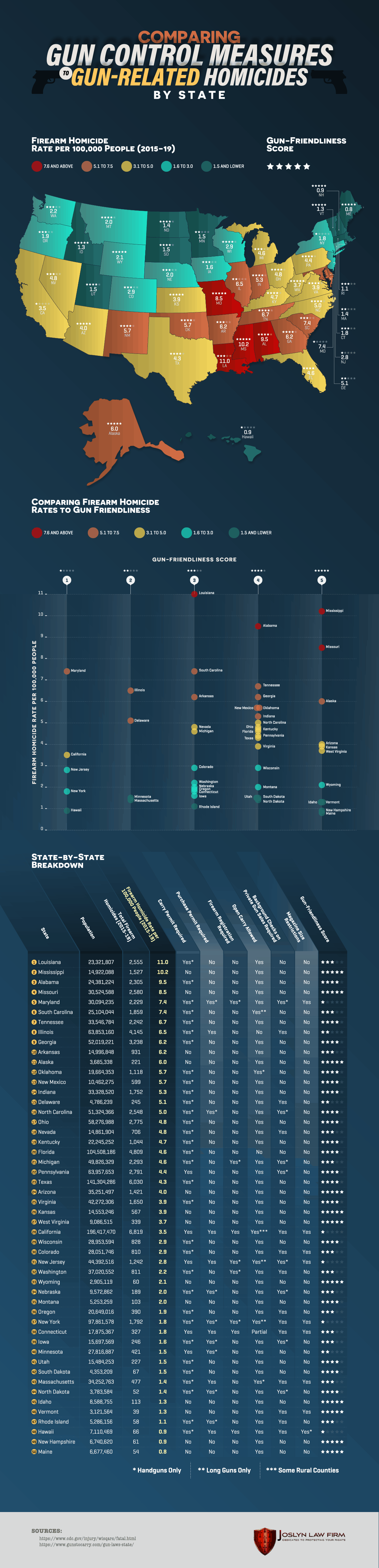 map labelled by gun deaths and gun laws