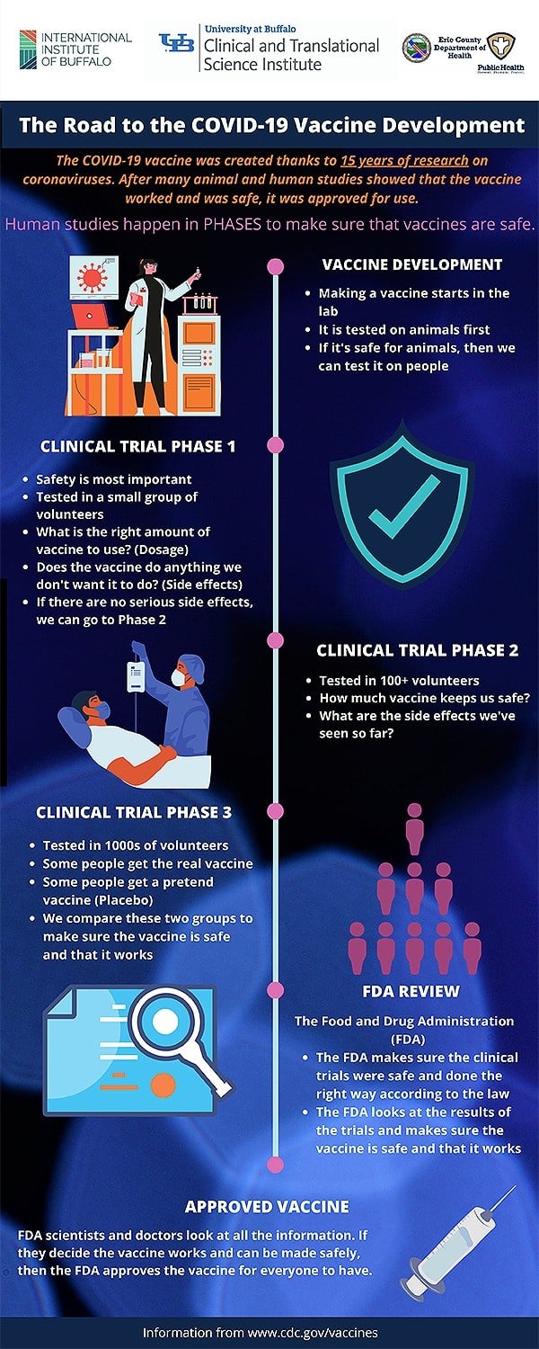 Graphic with steps taken during development of COVID vaccine