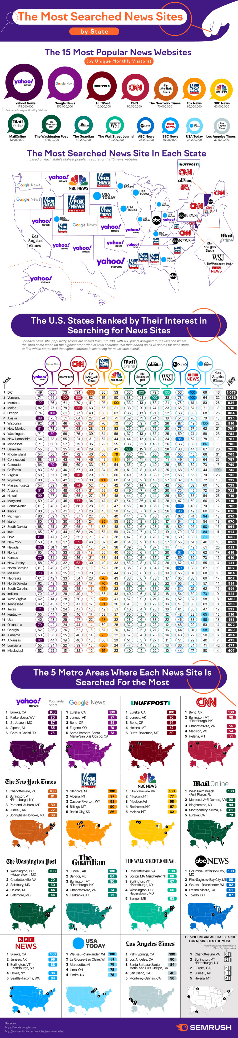 Beakdown of News Sources Most Searched By State