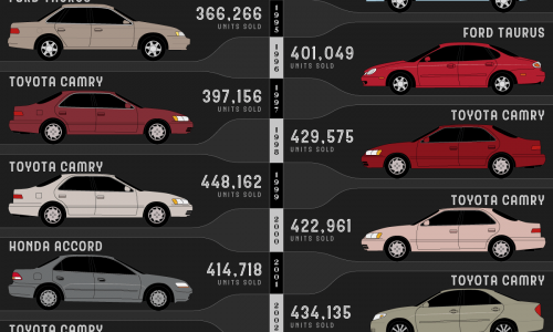 best selling car by year