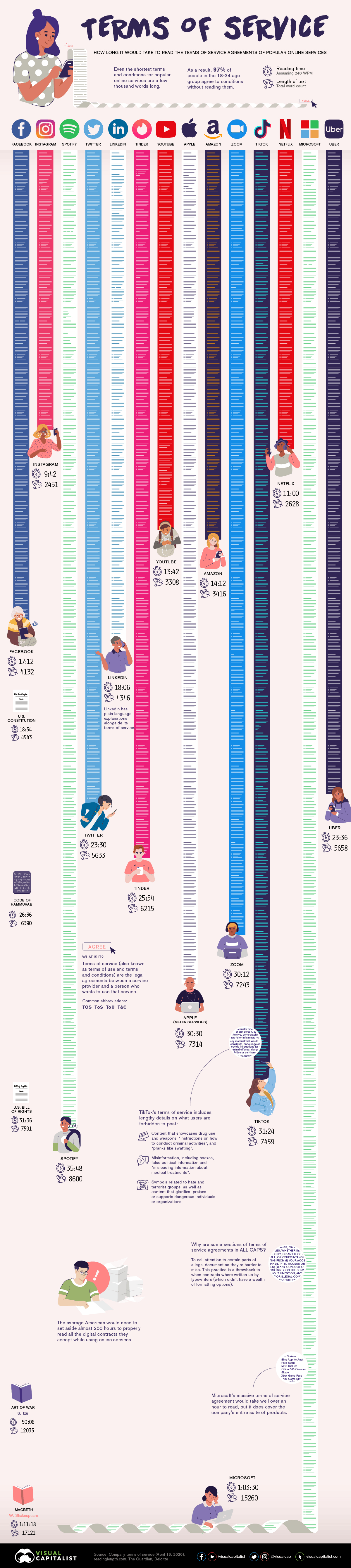 how long does it take to read the terms of service