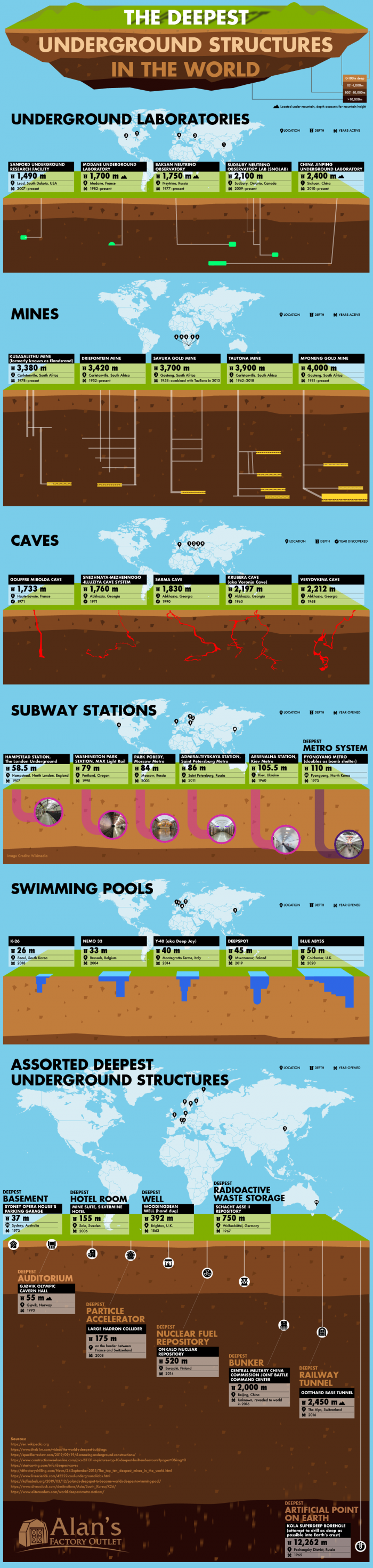 deepest underground structures