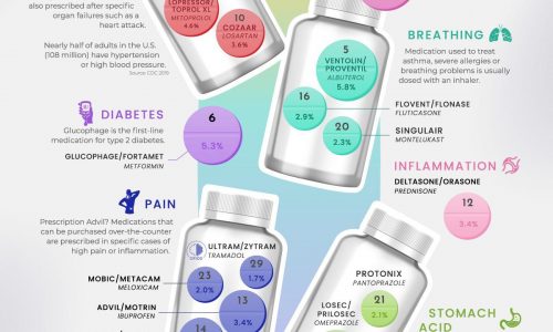 most prescribed drugs in america