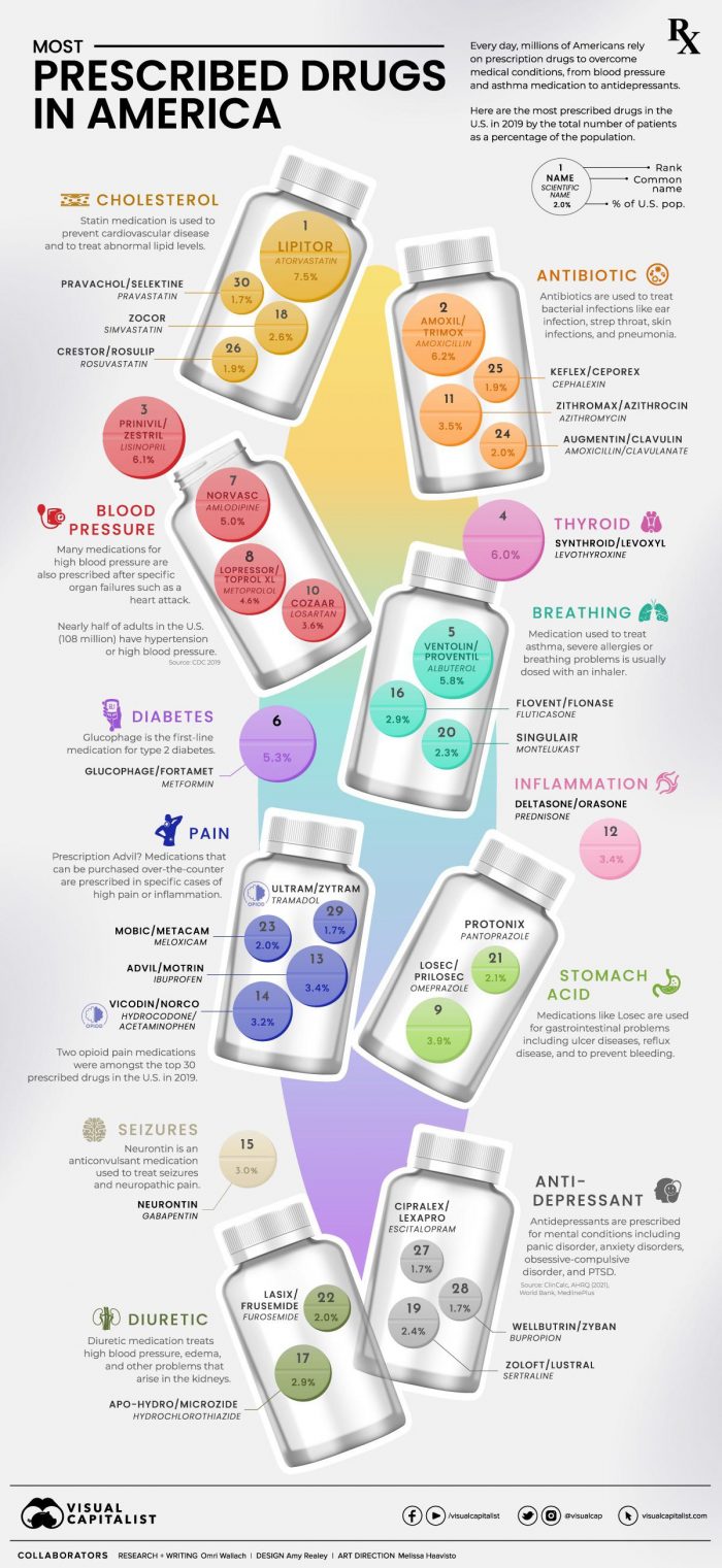 most prescribed drugs in america