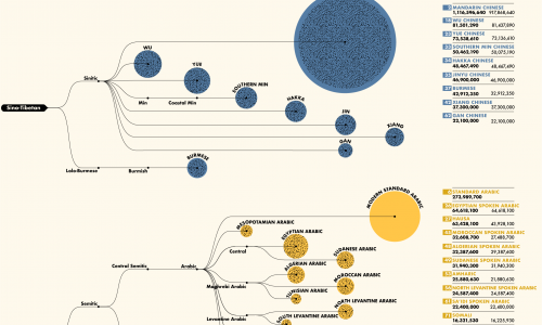 The most spoken languages in the world and their origins