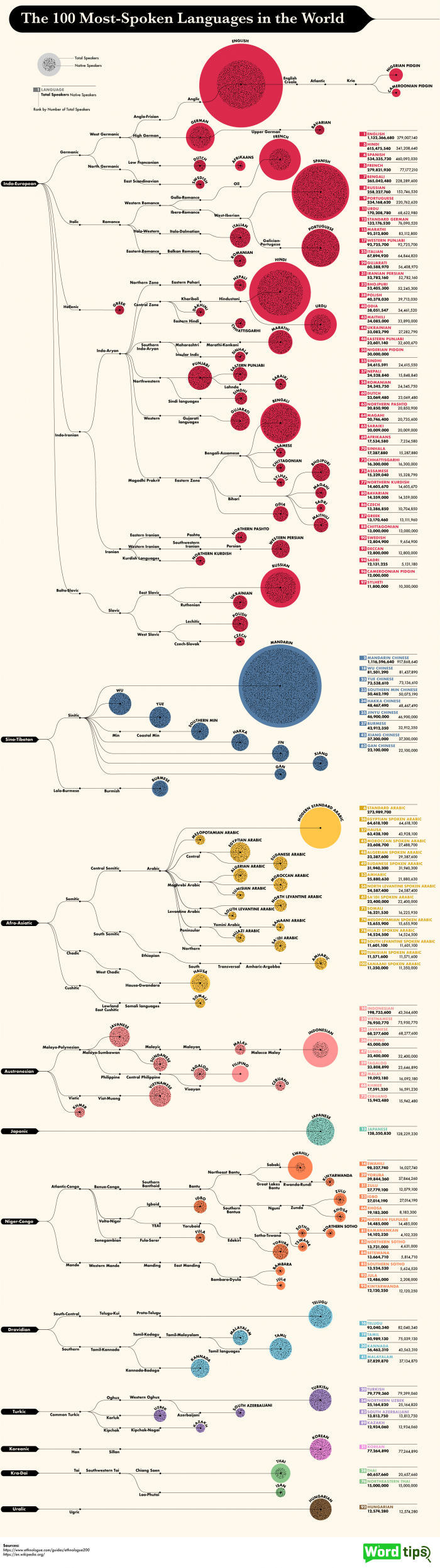 The most spoken languages in the world and their origins