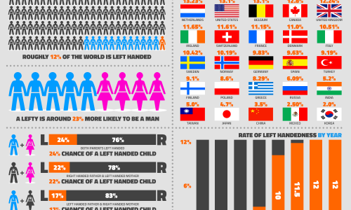 what percent of people are left handed