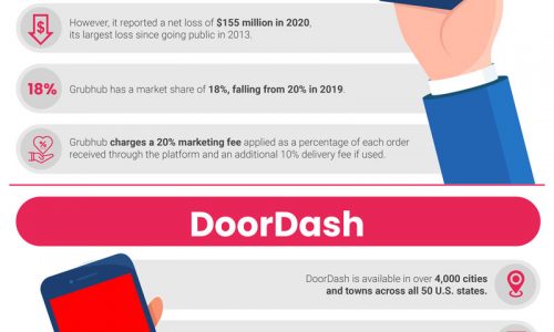 The top 5 restaurant delivery software infographic