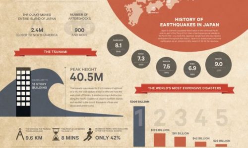 A look at the 2011 Japan Earthquake and Tsunami