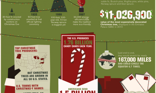 Christmas statistics and facts