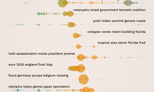 biiggest news topics of 2021