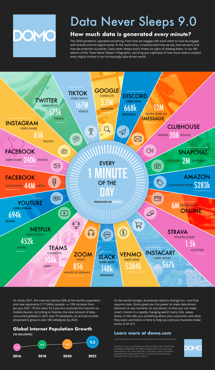 how much data is generated every minute