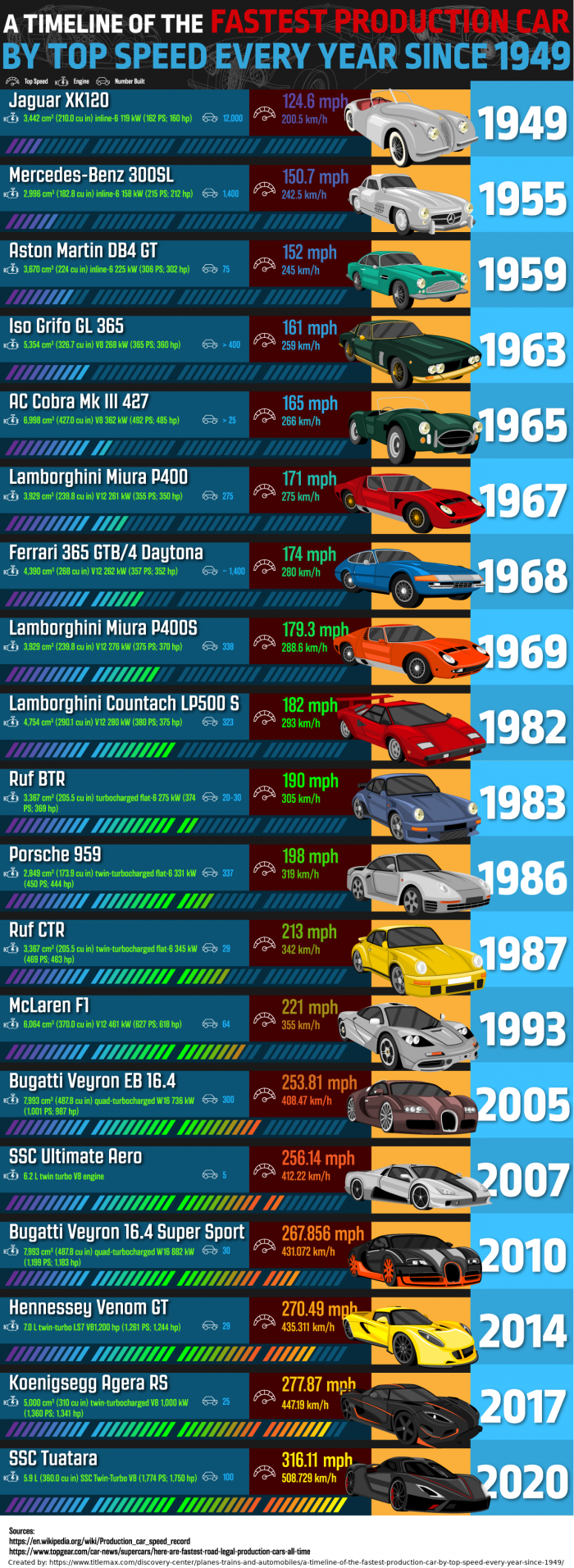 fastest-production-cars