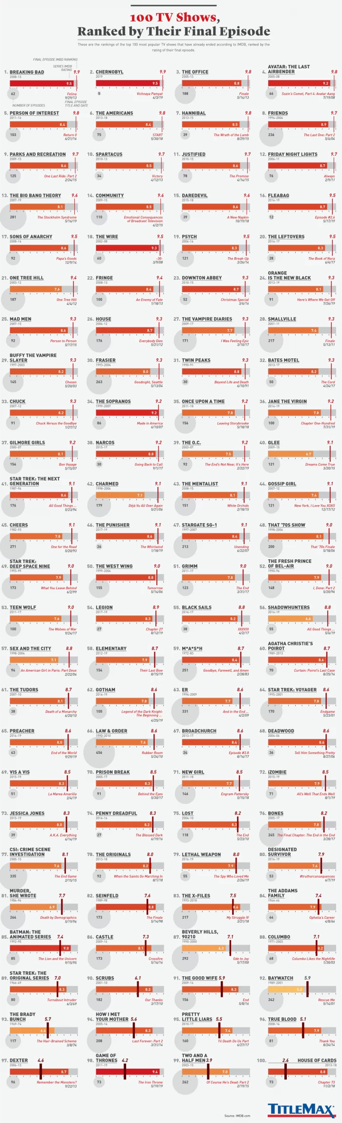 tv shows ranked by their final episode