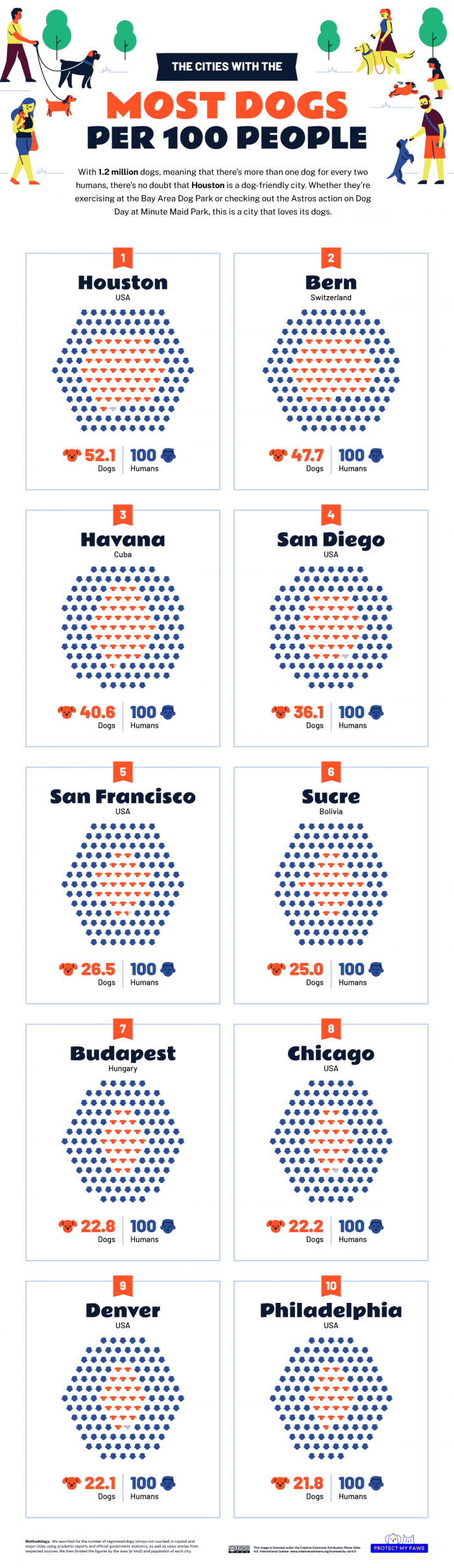 which cities have the most dogs