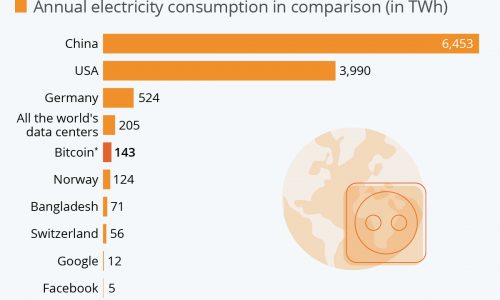 Bitcoin energy usage