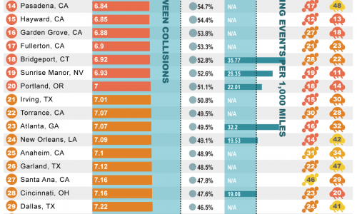 Cities Highest Rate Accidents