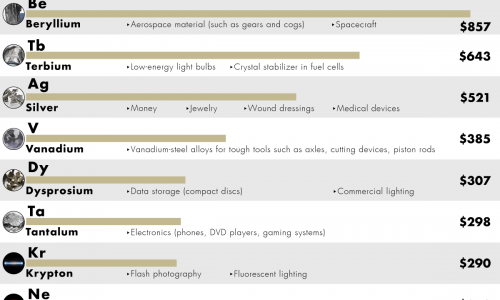 Cost of elements