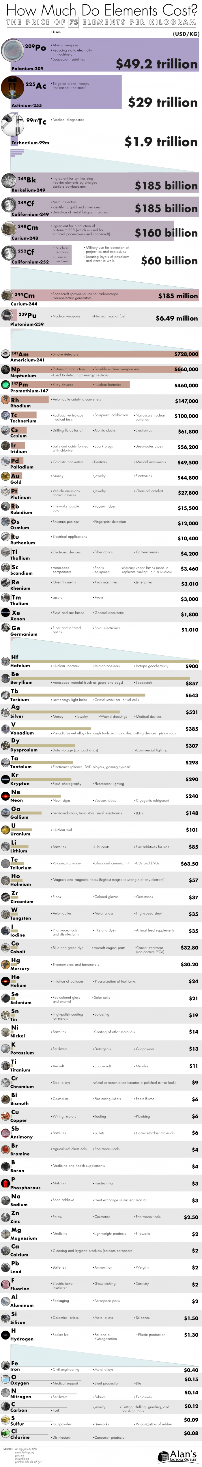 Cost of elements