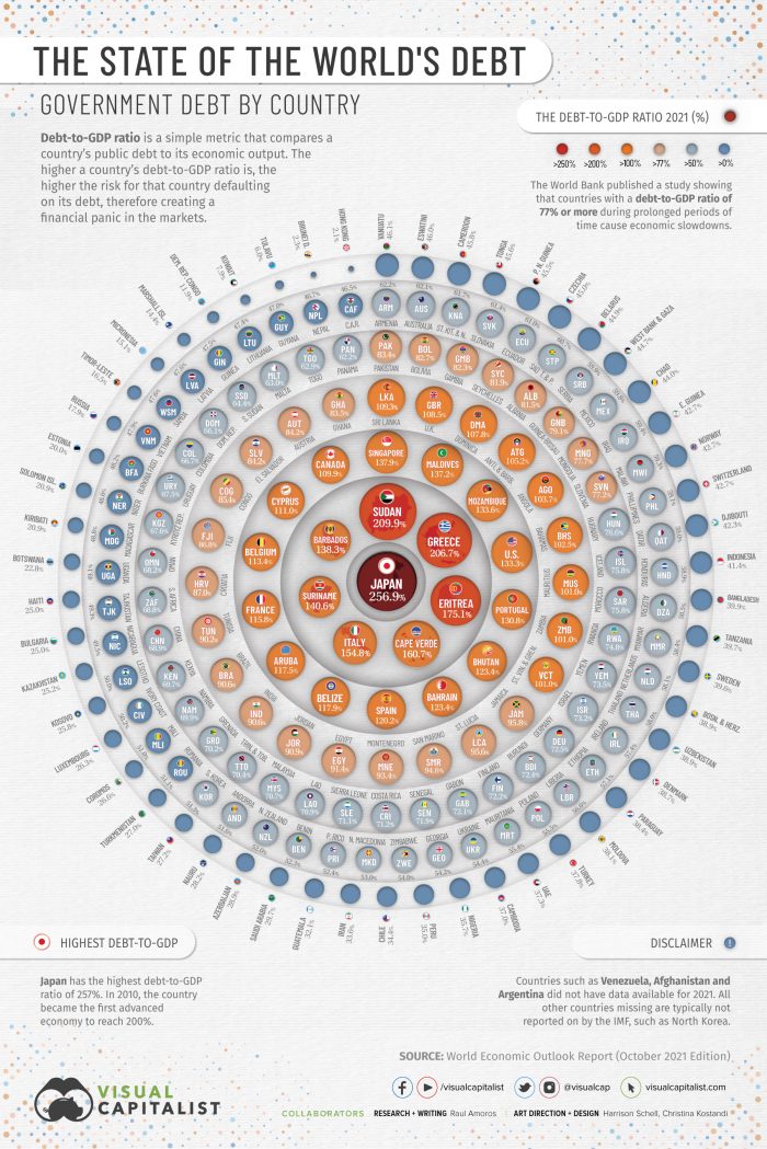 global debt by country