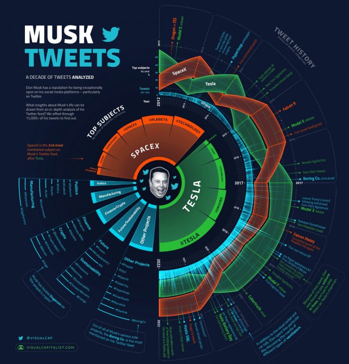 a-decade-of-elon-musk-tweets