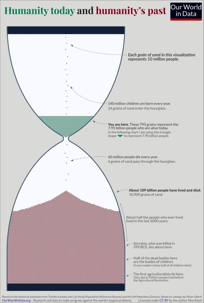 humanity-visualized