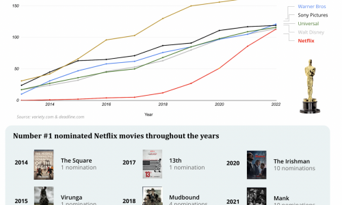 netflix oscar nomiantions