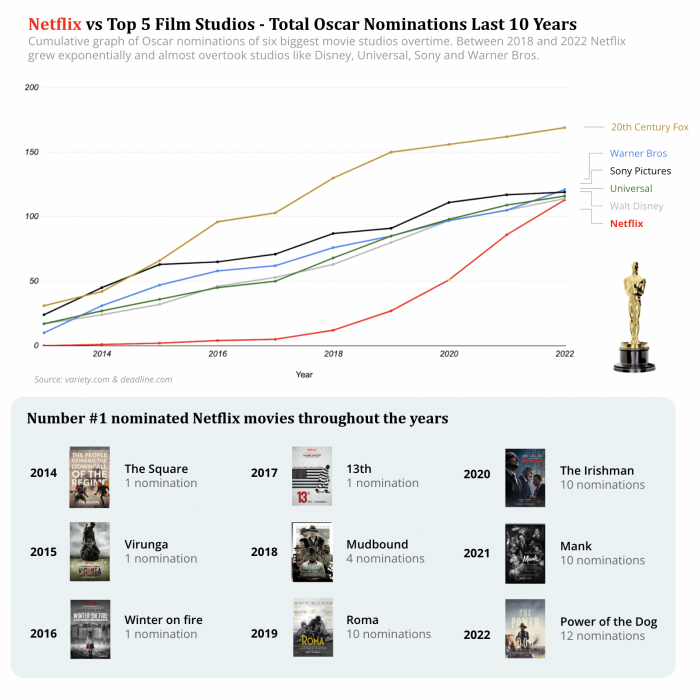 netflix oscar nomiantions