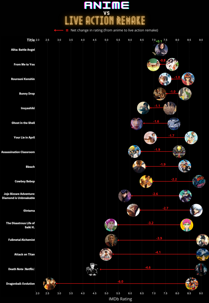 original anime vs the movie