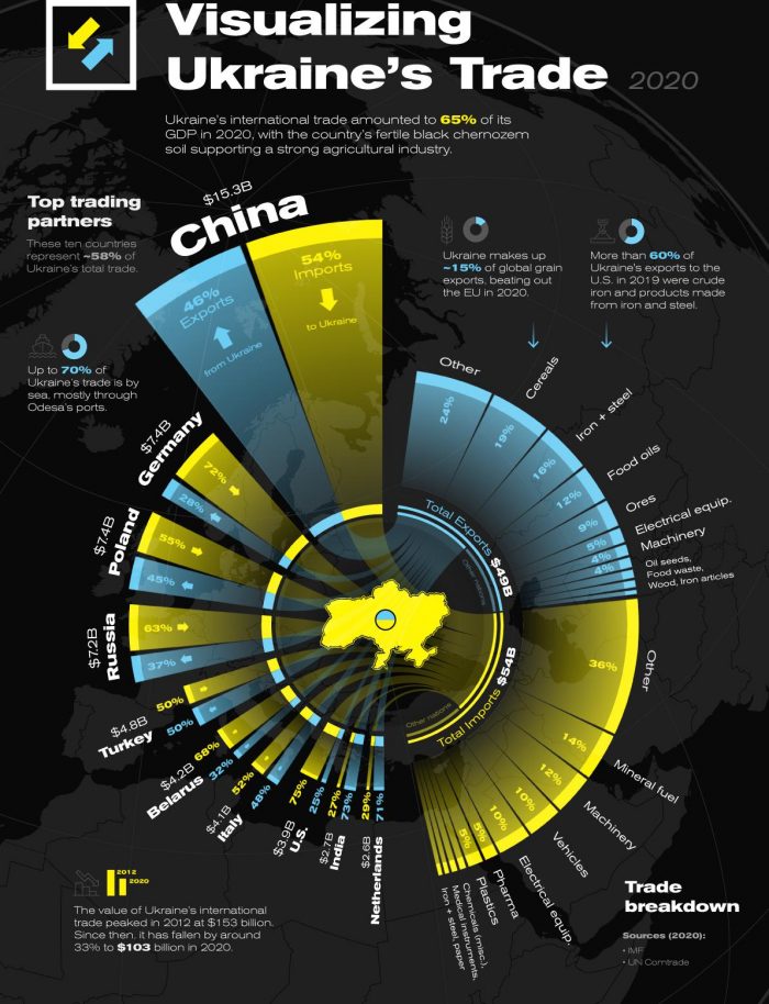 ukraines-major-trading-partners