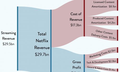 economics of netflix