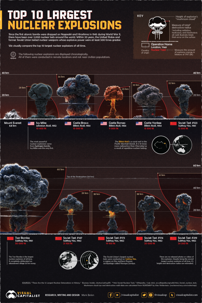 Largest Nuclear Explosions