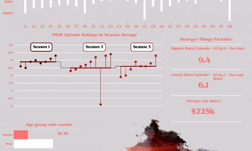 stranger things by the numbers