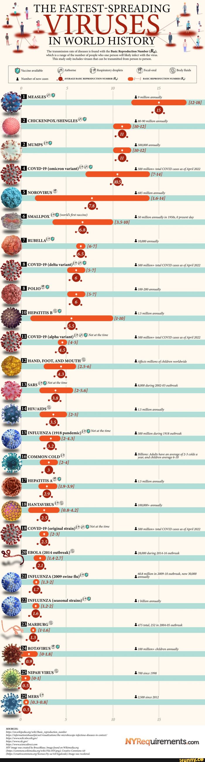 Fastest-Spreading Viruses